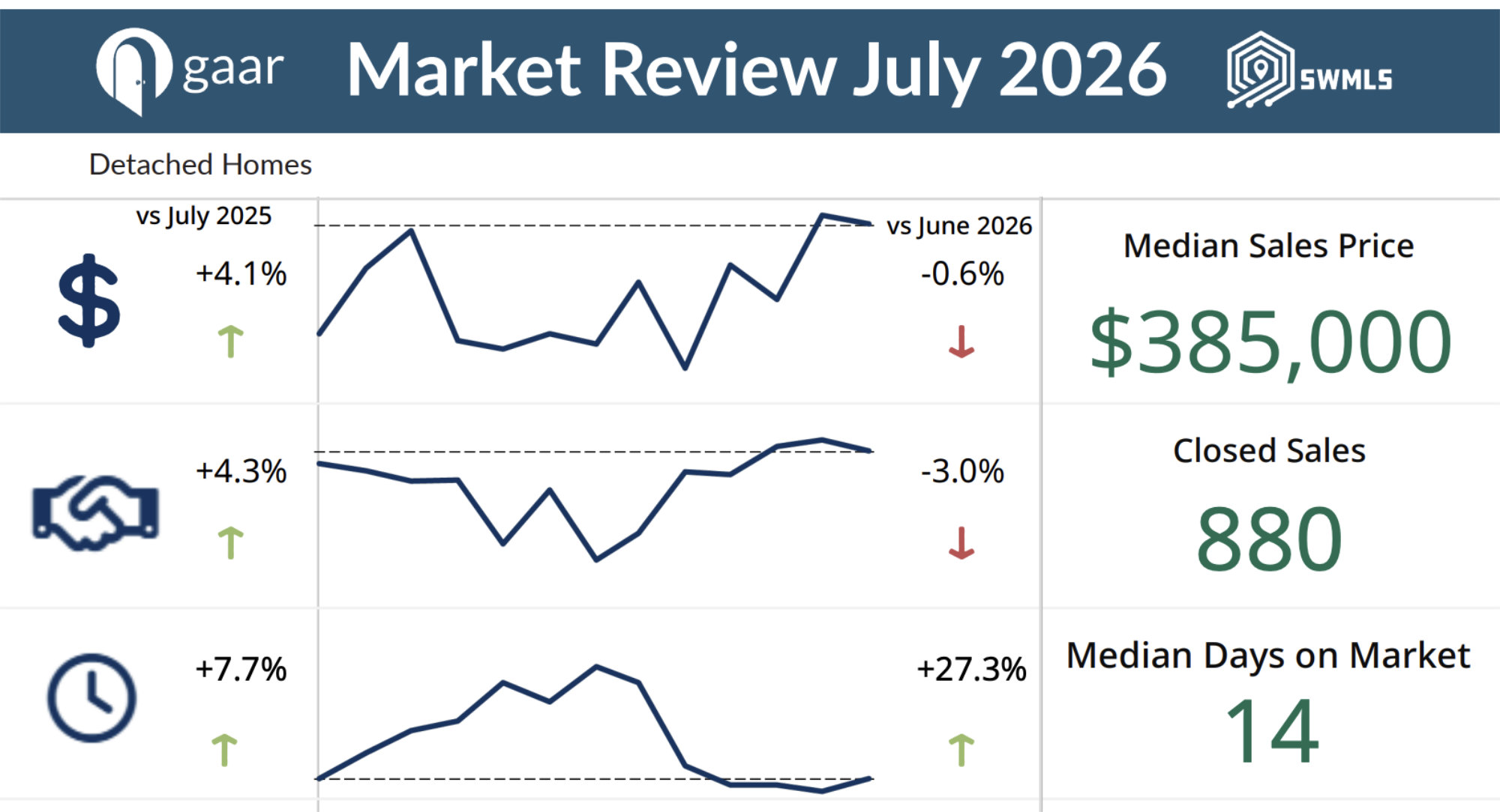 Market Review Charts for Median Home Sale ($385K), Closed homes in July 880, and Days On Market 14. Albuqueruque, NM. Better with Baron Real Estate Team.