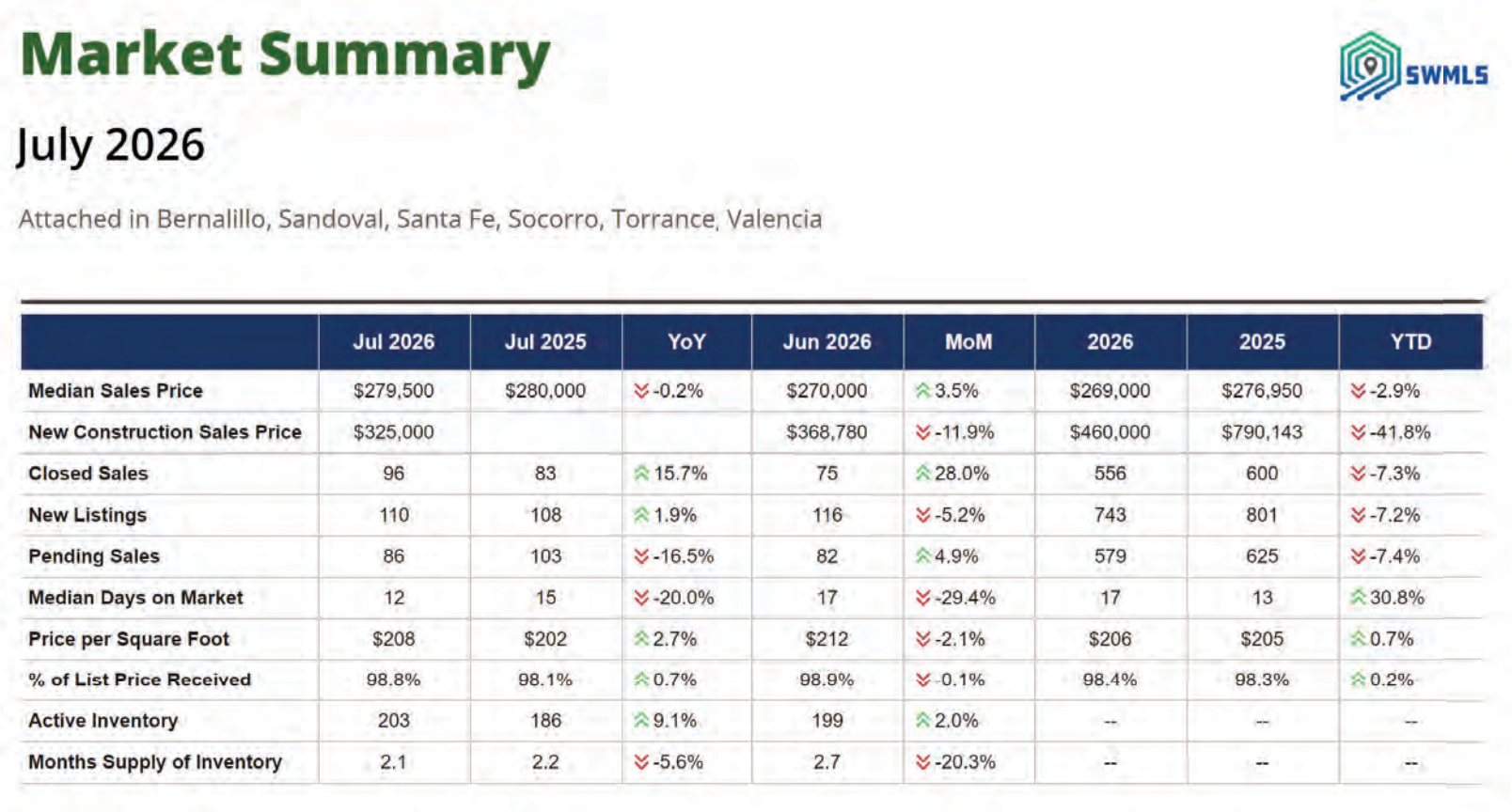 Albuquerque's Housing Market July 2026 update in a snapshot. Median sales price is 279,500, closed dsales 96, new listings 110 and more. The better with baron real estate tem in New Mexico.