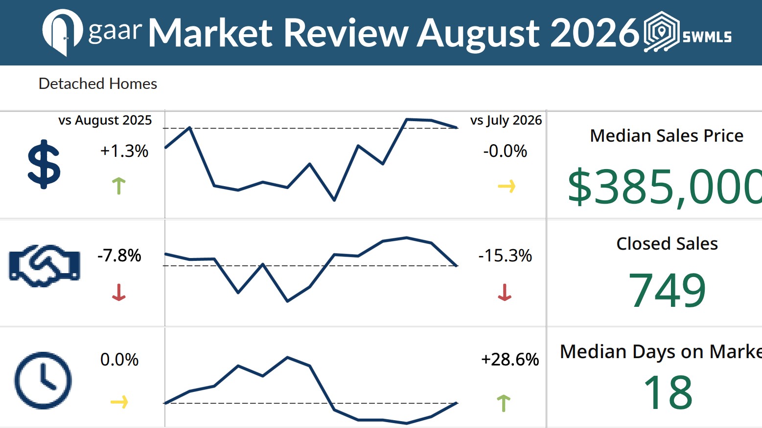 Real estate Market Update august 2026 from GAAR.